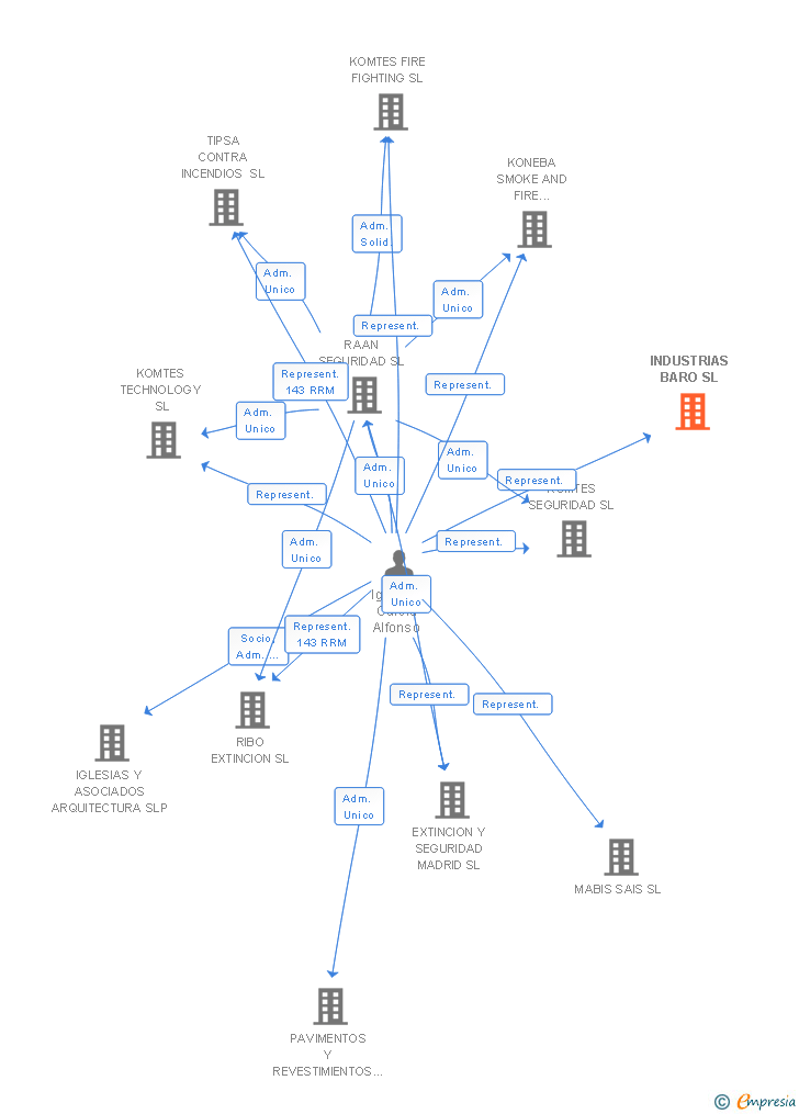 Vinculaciones societarias de INDUSTRIAS BARO SL