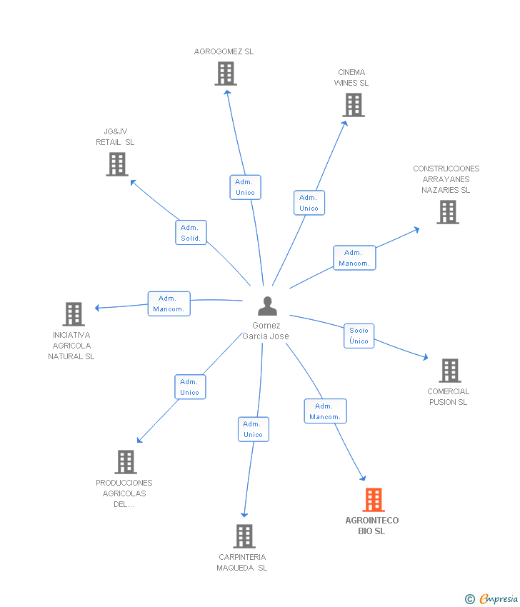 Vinculaciones societarias de AGROINTECO BIO SL