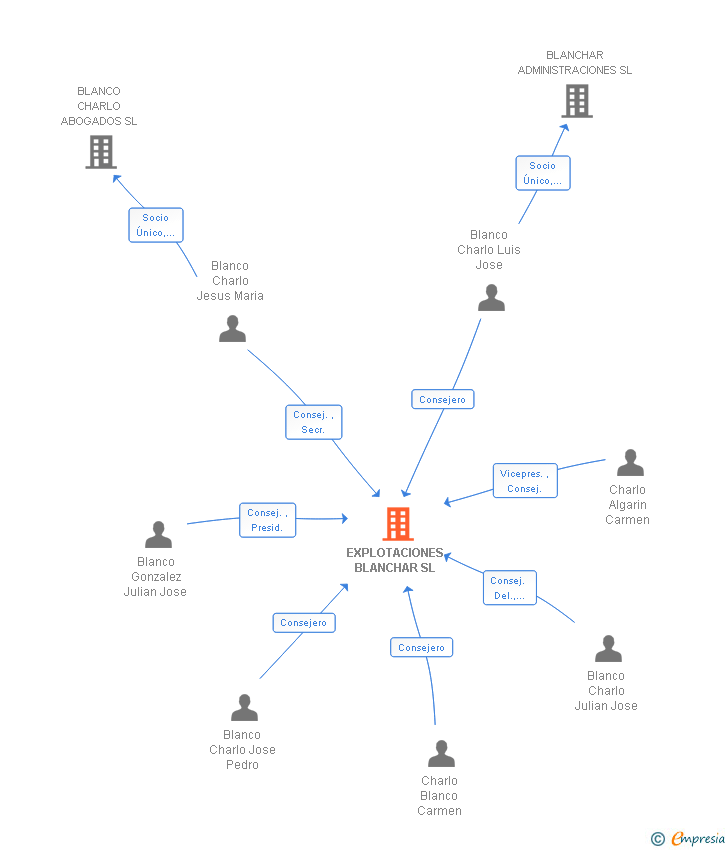 Vinculaciones societarias de EXPLOTACIONES BLANCHAR SL