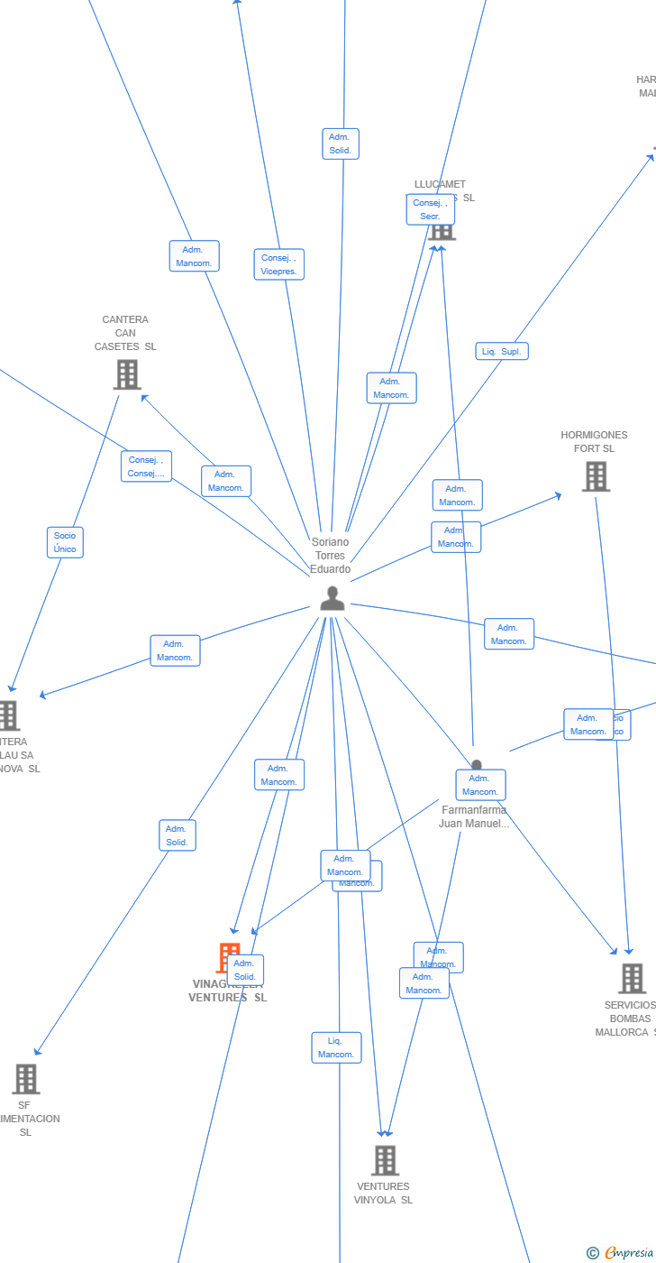 Vinculaciones societarias de VINAGRELLA VENTURES SL