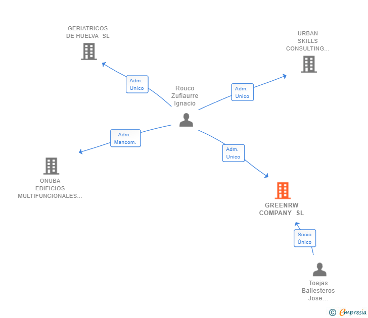 Vinculaciones societarias de GREENRW COMPANY SL