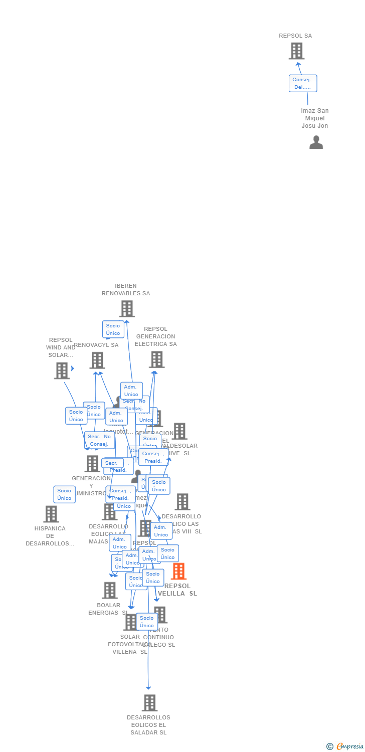 Vinculaciones societarias de REPSOL VELILLA SL