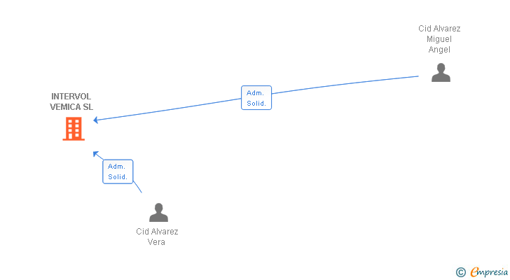 Vinculaciones societarias de INTERVOL VEMICA SL