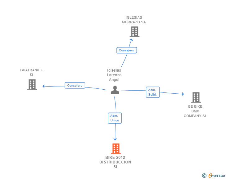 Vinculaciones societarias de BIKE 2012 DISTRIBUCCION SL