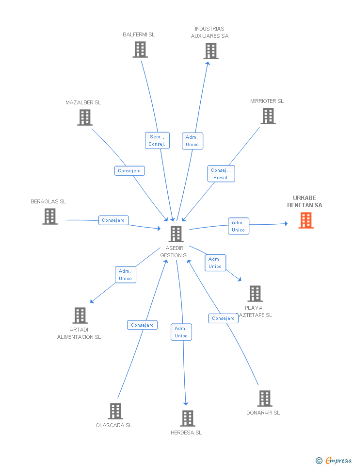 Vinculaciones societarias de URKABE BENETAN SA