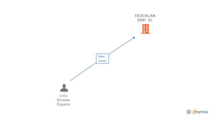 Vinculaciones societarias de TRUCKLAN SXXI SL