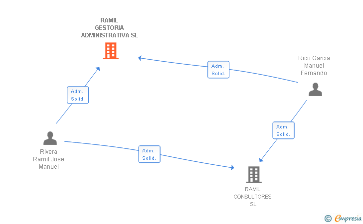 Vinculaciones societarias de RAMIL GESTORIA ADMINISTRATIVA SL