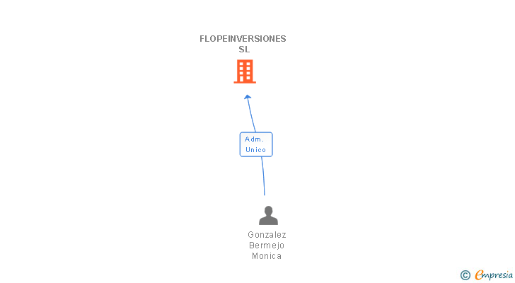 Vinculaciones societarias de FLOPEINVERSIONES SL