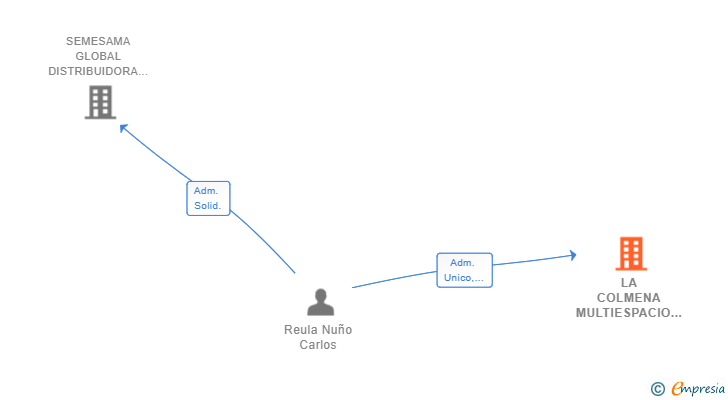 Vinculaciones societarias de LA COLMENA MULTIESPACIO SL