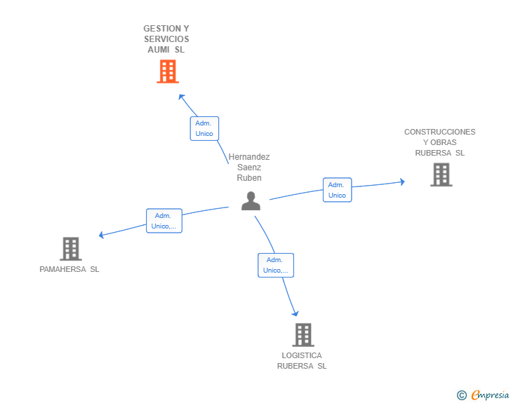 Vinculaciones societarias de GESTION Y SERVICIOS AUMI SL