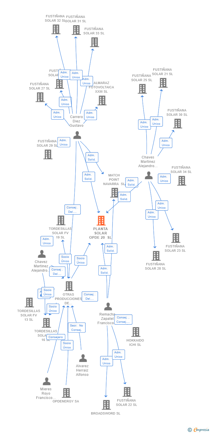 Vinculaciones societarias de PLANTA SOLAR OPDE 20 SL