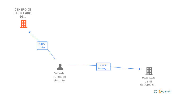 Vinculaciones societarias de CENTRO DE RECICLADO DE VEHICULOS CAT LEON SL