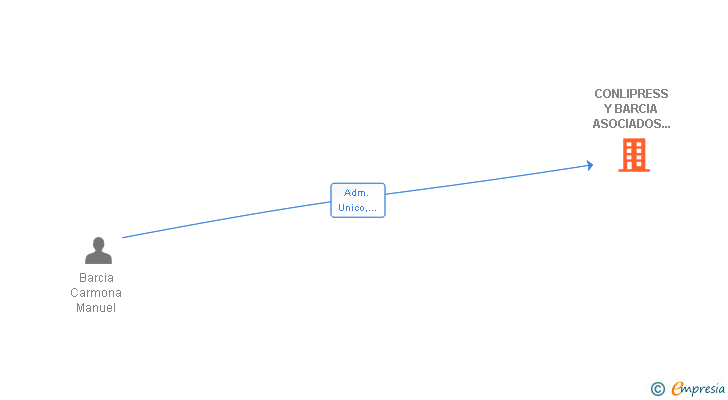 Vinculaciones societarias de CONLIPRESS Y BARCIA ASOCIADOS SL