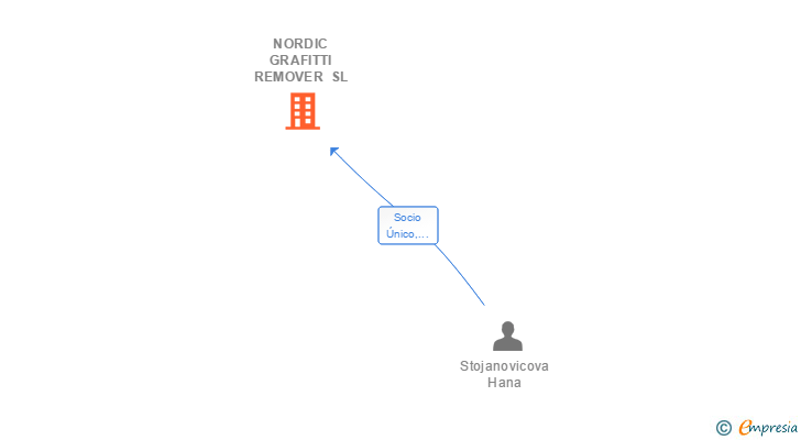 Vinculaciones societarias de NORDIC GRAFITTI REMOVER SL