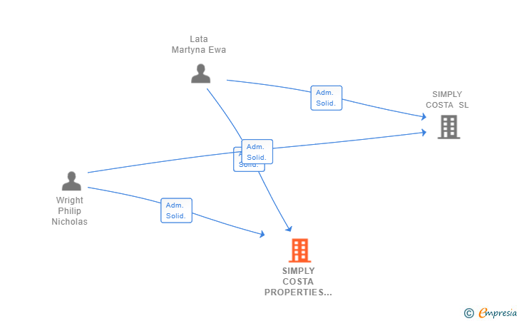 Vinculaciones societarias de SIMPLY COSTA PROPERTIES SL