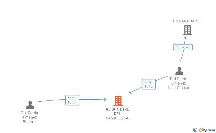 Vinculaciones societarias de ALKARTETXE DEL CASTILLO SL