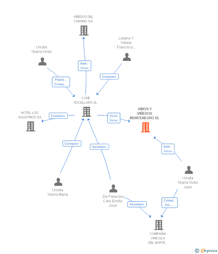Vinculaciones societarias de VINOS Y VIÑEDOS MONTENEGRO SL