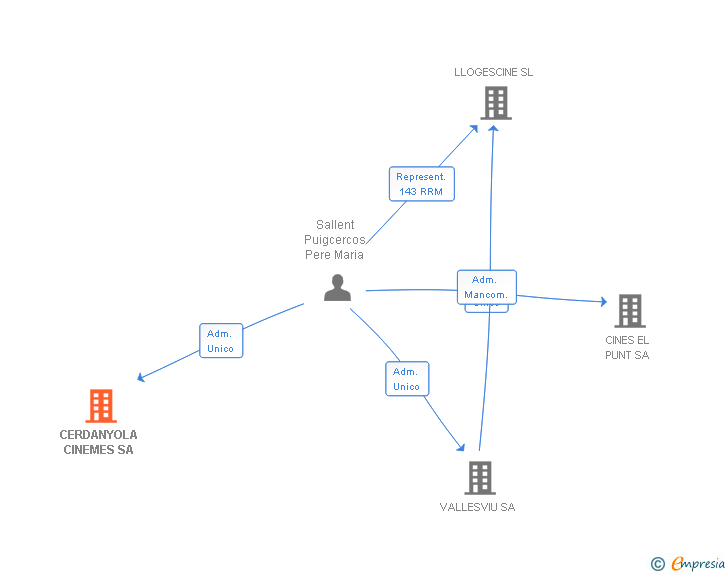 Vinculaciones societarias de CERDANYOLA CINEMES SA