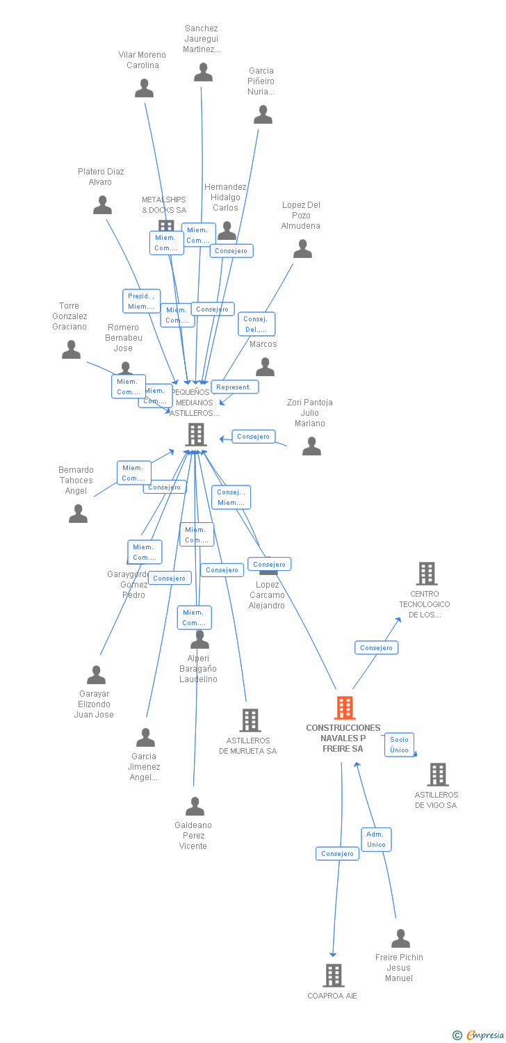 Vinculaciones societarias de CONSTRUCCIONES NAVALES P FREIRE SA