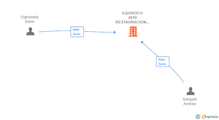 Vinculaciones societarias de EQUIVOCO 2019 RESTAURACION SL