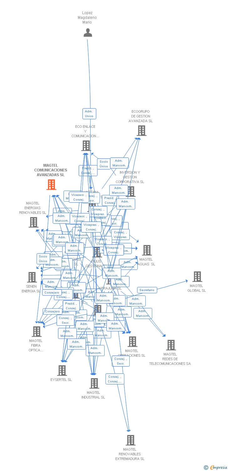 Vinculaciones societarias de MAGTEL COMUNICACIONES AVANZADAS SL