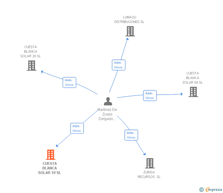 Vinculaciones societarias de CUESTA BLANCA SOLAR 19 SL