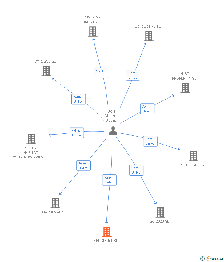 Vinculaciones societarias de ESILGE 51 SL