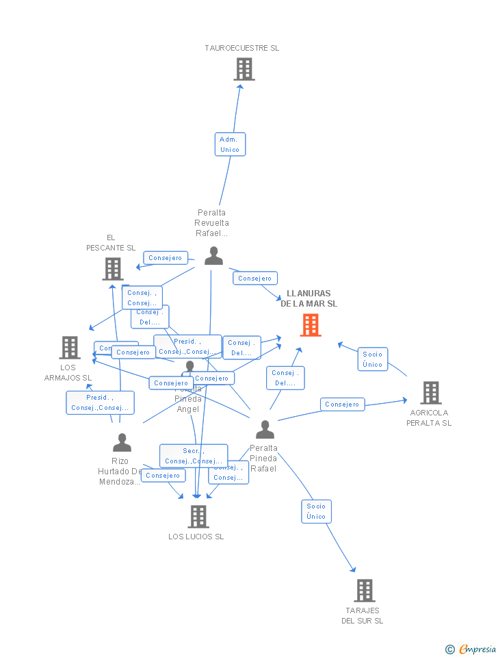 Vinculaciones societarias de LLANURAS DE LA MAR SL