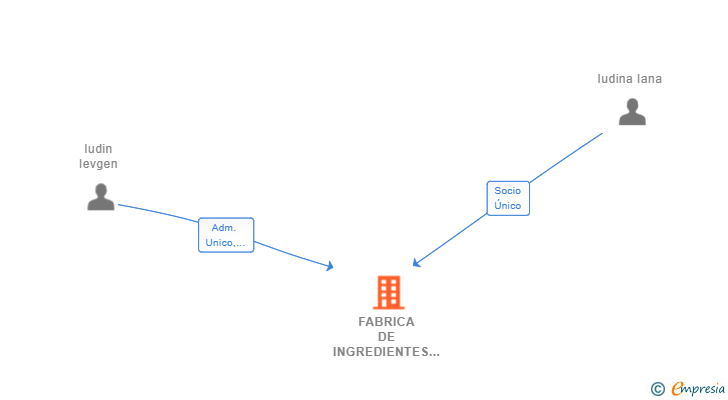 Vinculaciones societarias de FABRICA DE INGREDIENTES DE NARANJAS SL