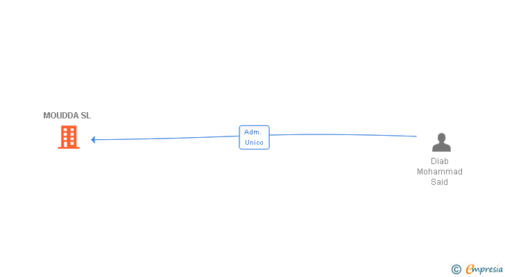 Vinculaciones societarias de MOUDDA SL