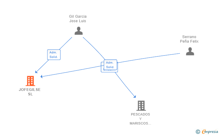 Vinculaciones societarias de JOFEGILSE SL