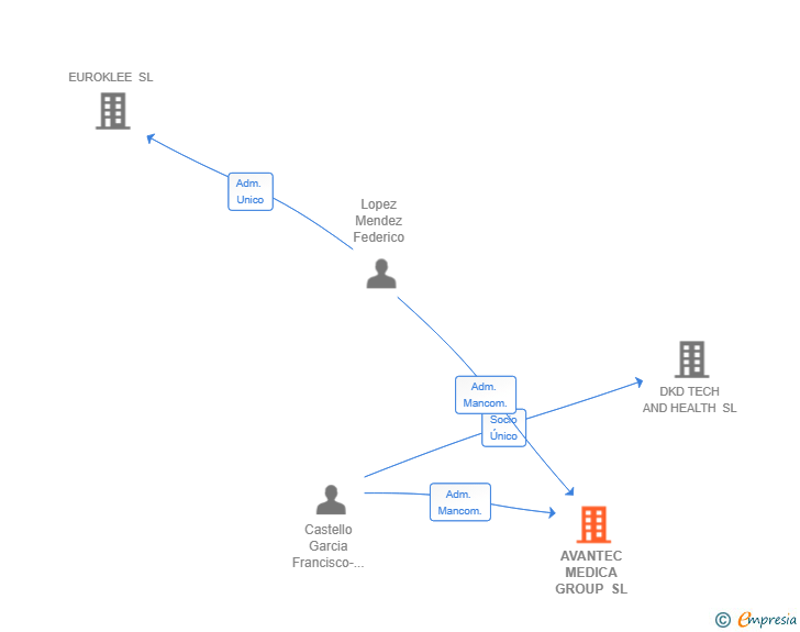 Vinculaciones societarias de AVANTEC MEDICA GROUP SL