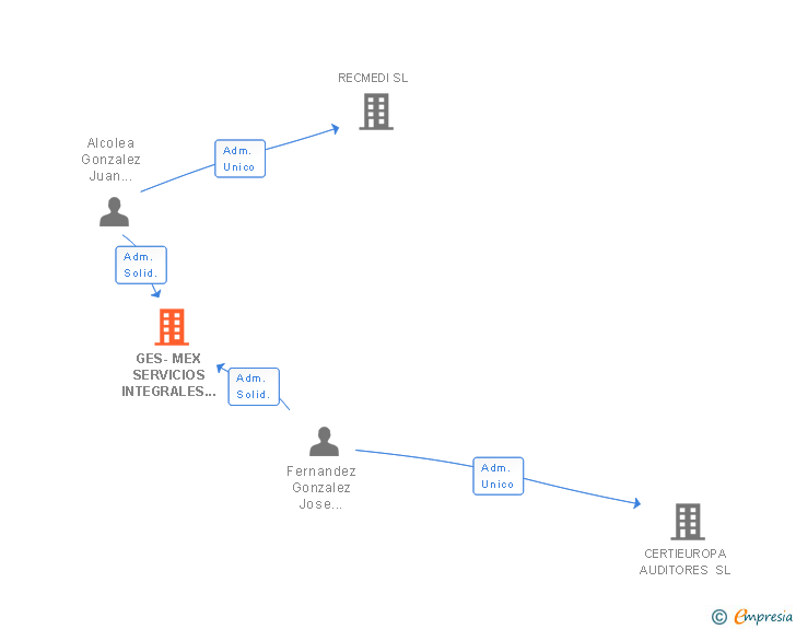 Vinculaciones societarias de GES-MEX SERVICIOS INTEGRALES SL
