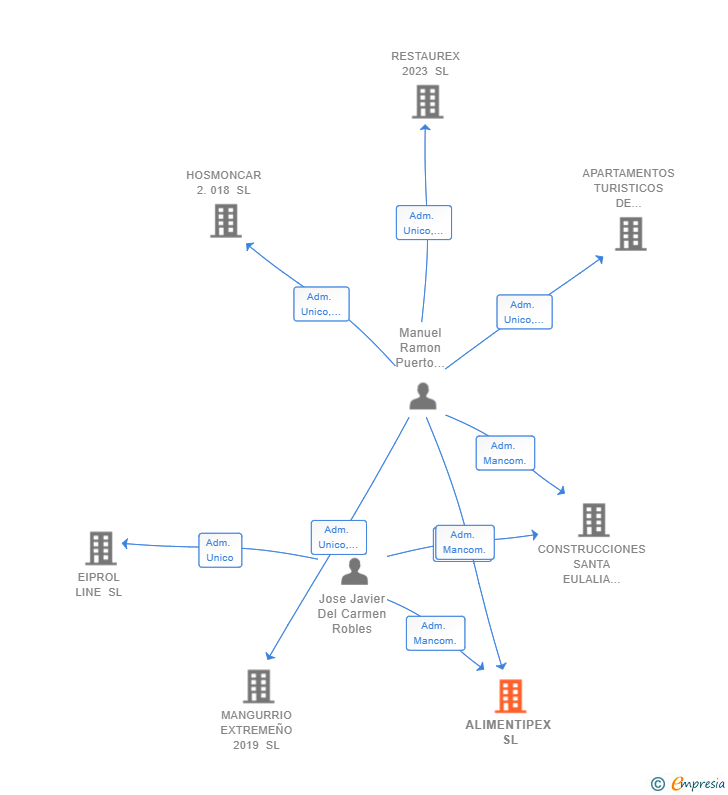Vinculaciones societarias de ALIMENTIPEX SL