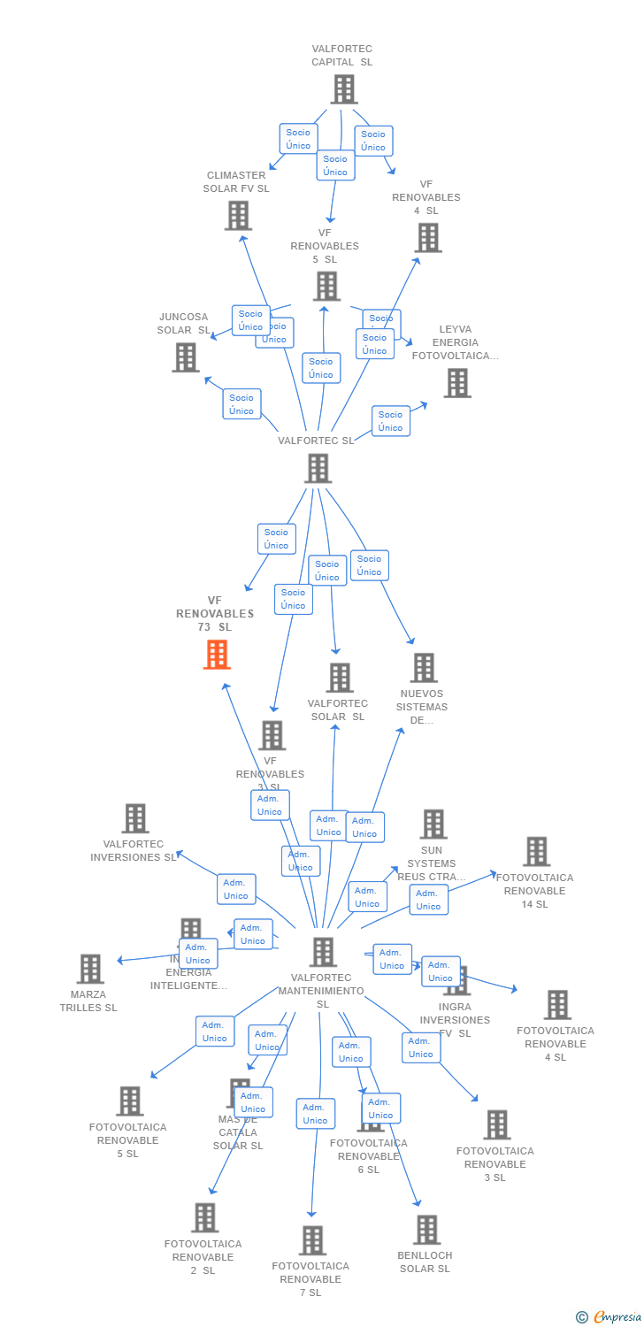 Vinculaciones societarias de VF RENOVABLES 73 SL