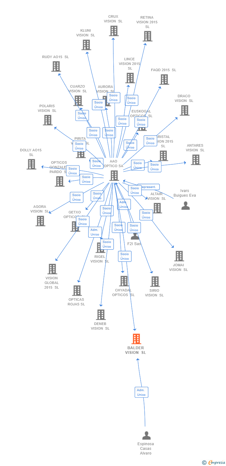 Vinculaciones societarias de BALDER VISION SL