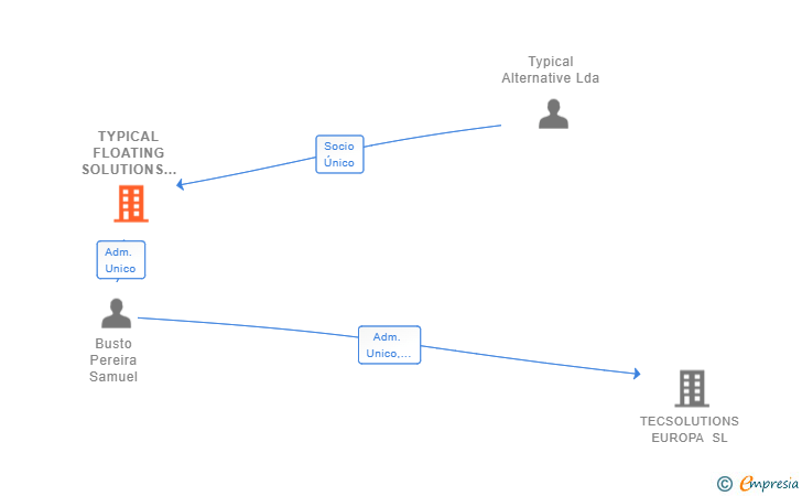 Vinculaciones societarias de TYPICAL FLOATING SOLUTIONS SL