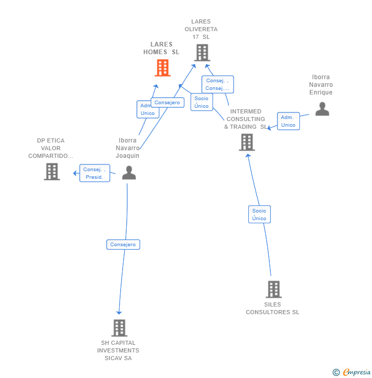 Vinculaciones societarias de LARES HOMES SL