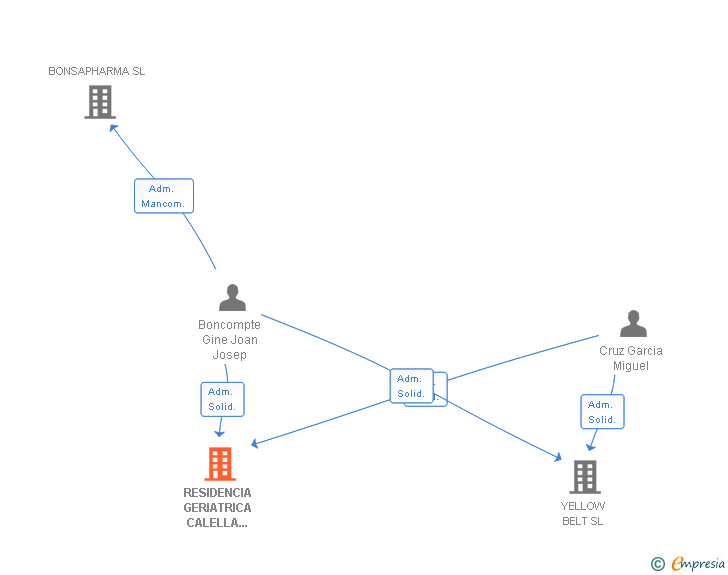 Vinculaciones societarias de RESIDENCIA GERIATRICA CALELLA MAR I SOL SL