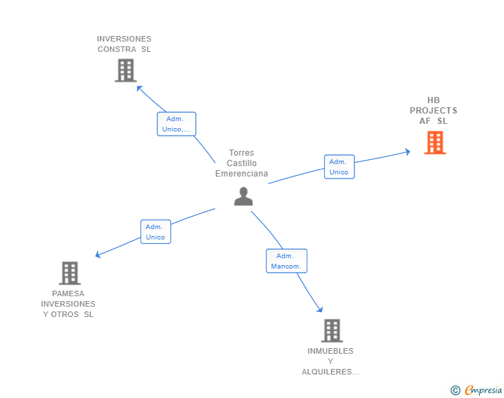 Vinculaciones societarias de HB PROJECTS AF SL