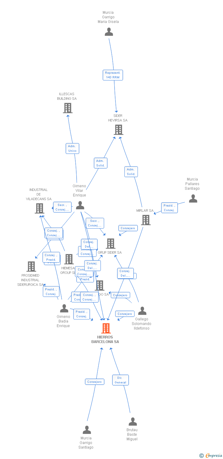 Vinculaciones societarias de HIERROS BARCELONA SA
