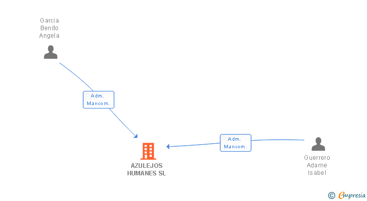Vinculaciones societarias de AZULEJOS HUMANES SL