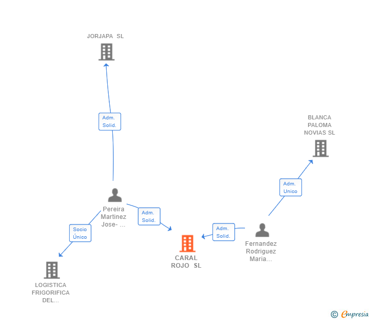 Vinculaciones societarias de CARAL ROJO SL