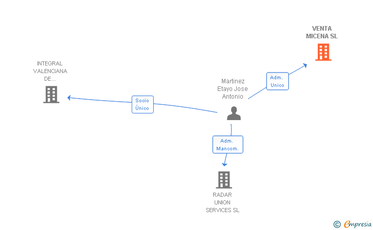 Vinculaciones societarias de VENTA MICENA SL