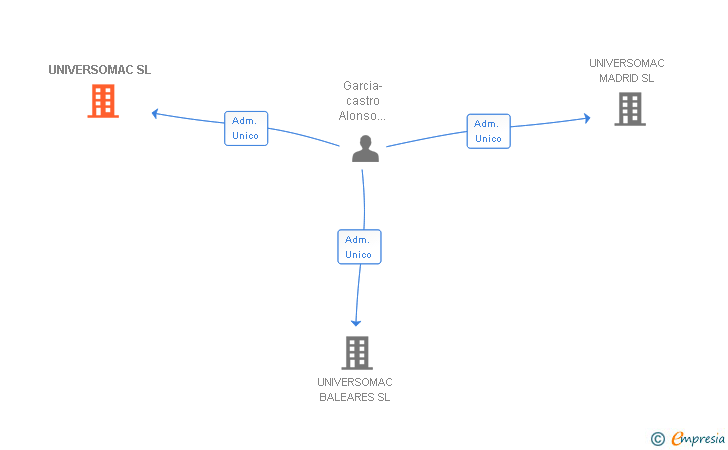 Vinculaciones societarias de UNIVERSOMAC SL
