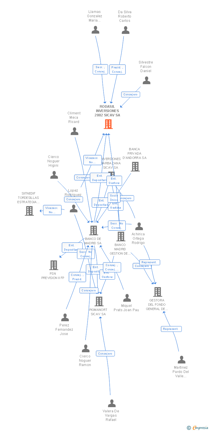 Vinculaciones societarias de RODASIL INVERSIONES 2002 SICAV SA