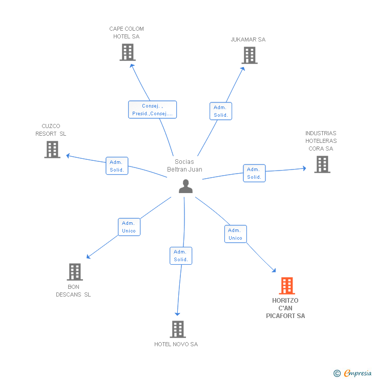 Vinculaciones societarias de HORITZO C'AN PICAFORT SA