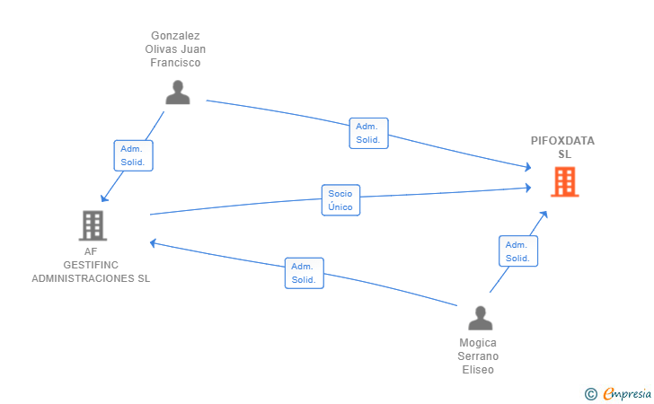 Vinculaciones societarias de PIFOXDATA SL