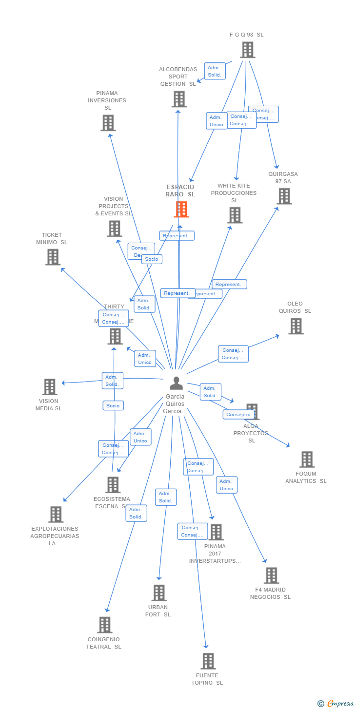 Vinculaciones societarias de ESPACIO RARO SL