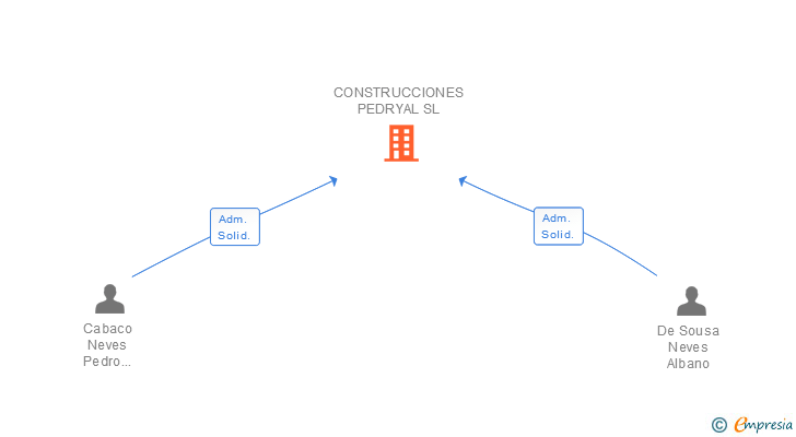 Vinculaciones societarias de CONSTRUCCIONES PEDRYAL SL